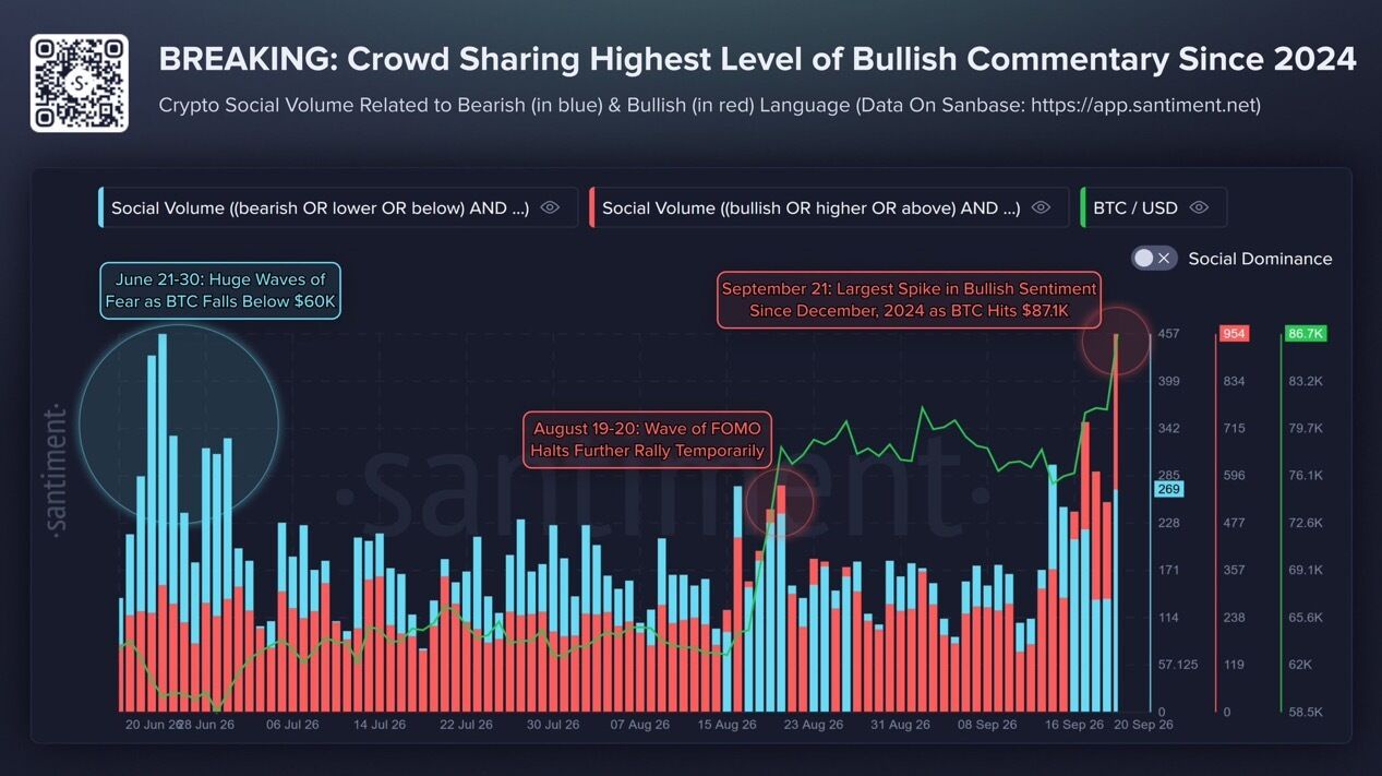 Bitcoin FOMO surges as rally wipes out $648M in bearish positions