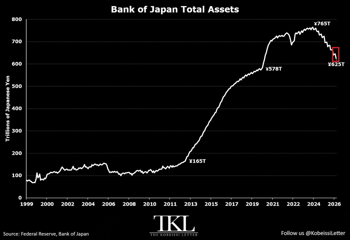 BREAKING: Bank of Japan Total Assets Fall $98 Billion in Q3 2026 to $3.95 Trillion, the Lowest Since Q1 2020