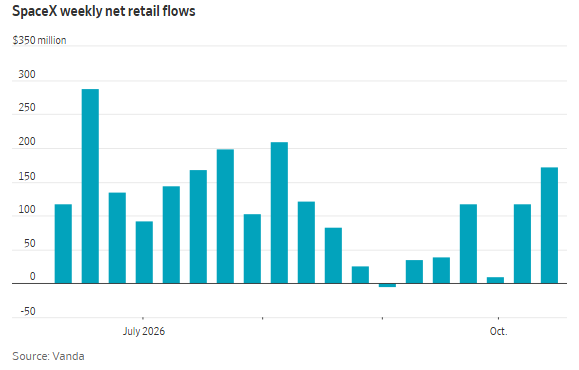 SpaceX Records Relentless Retail Inflows Following June IPO With Unbroken Net-Buying Streak