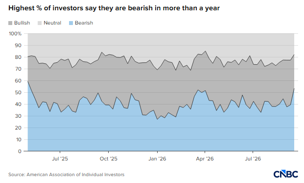 Bearish investor sentiment rises to highest level since May 2025