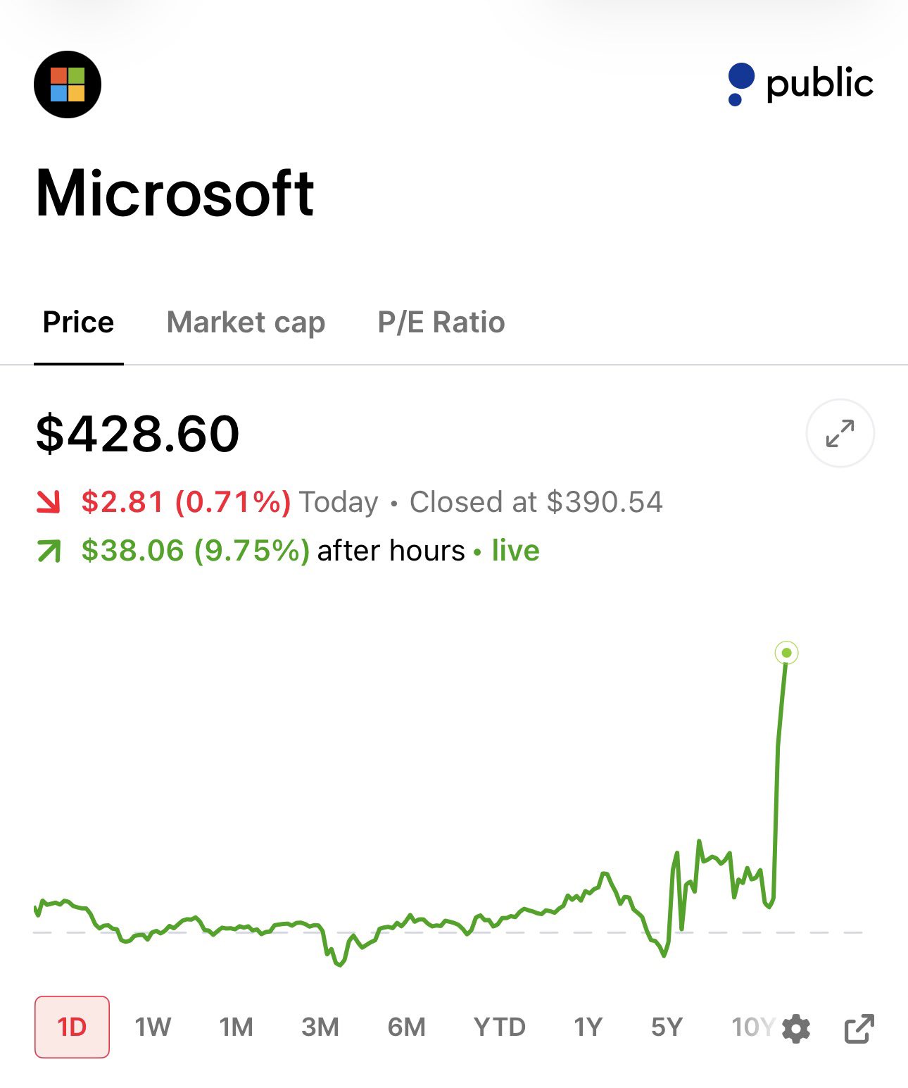 $MSFT Jumps Nearly 10% as AI Spending Outlook Reassures Investors