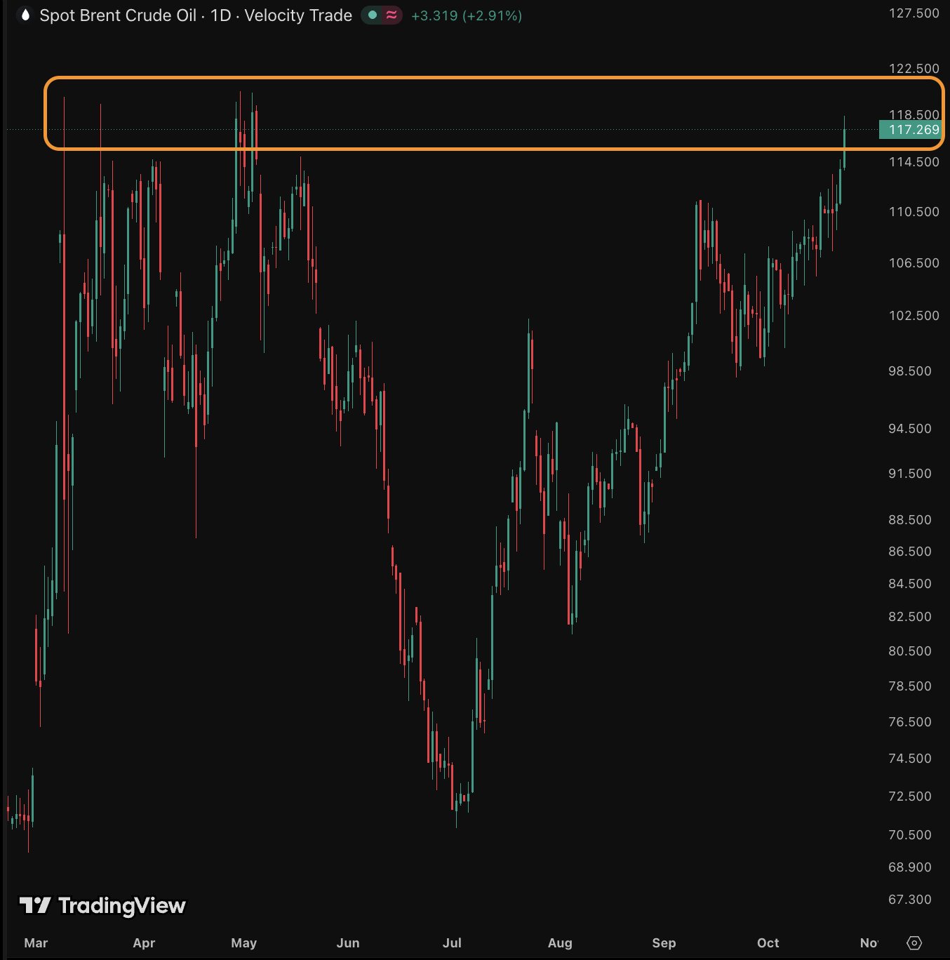 Brent Crude Surges Above $118 per Barrel Amid Fears of Renewed U.S. Strikes on Iran