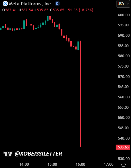$META Plunges More Than 9% After Earnings Miss 🚨
