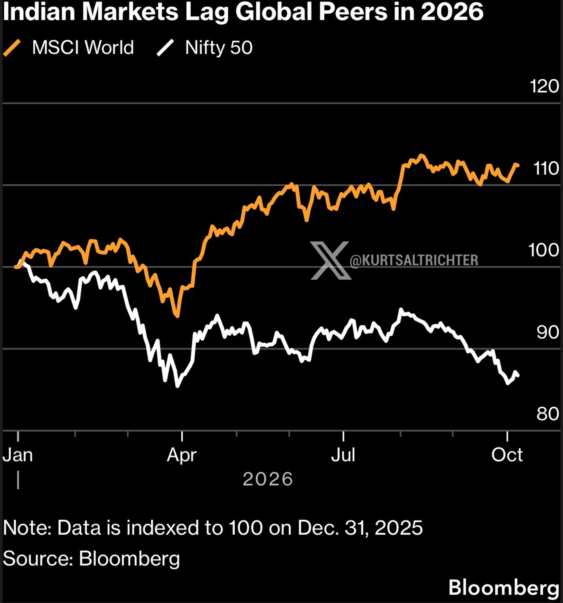 India IPO Filings Reportedly Hit Monthly Record as Nifty 50 Underperforms Global Stocks
