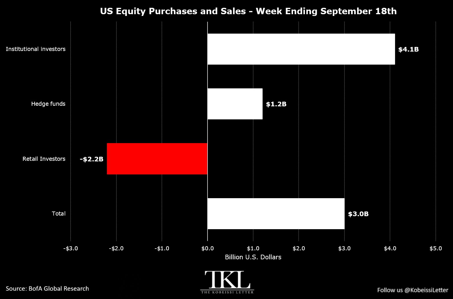 Institutions buy $4.1B of U.S. equities as retail keeps selling