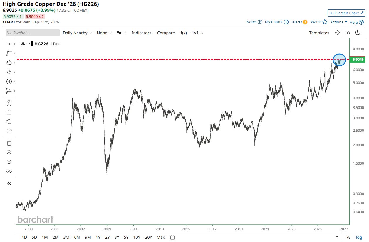 Copper jumps to a new all-time high
