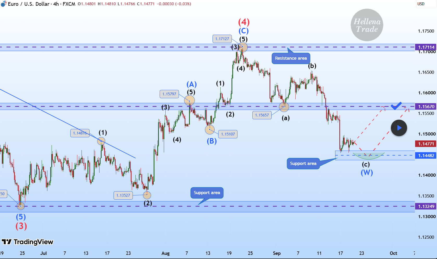 EUR/USD (4H): LONG toward the 1.15670 resistance area.