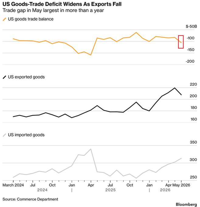 U.S. goods trade deficit widens again