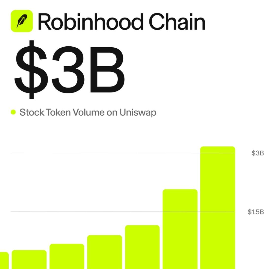 Uniswap tops $3B in Robinhood stock token volume