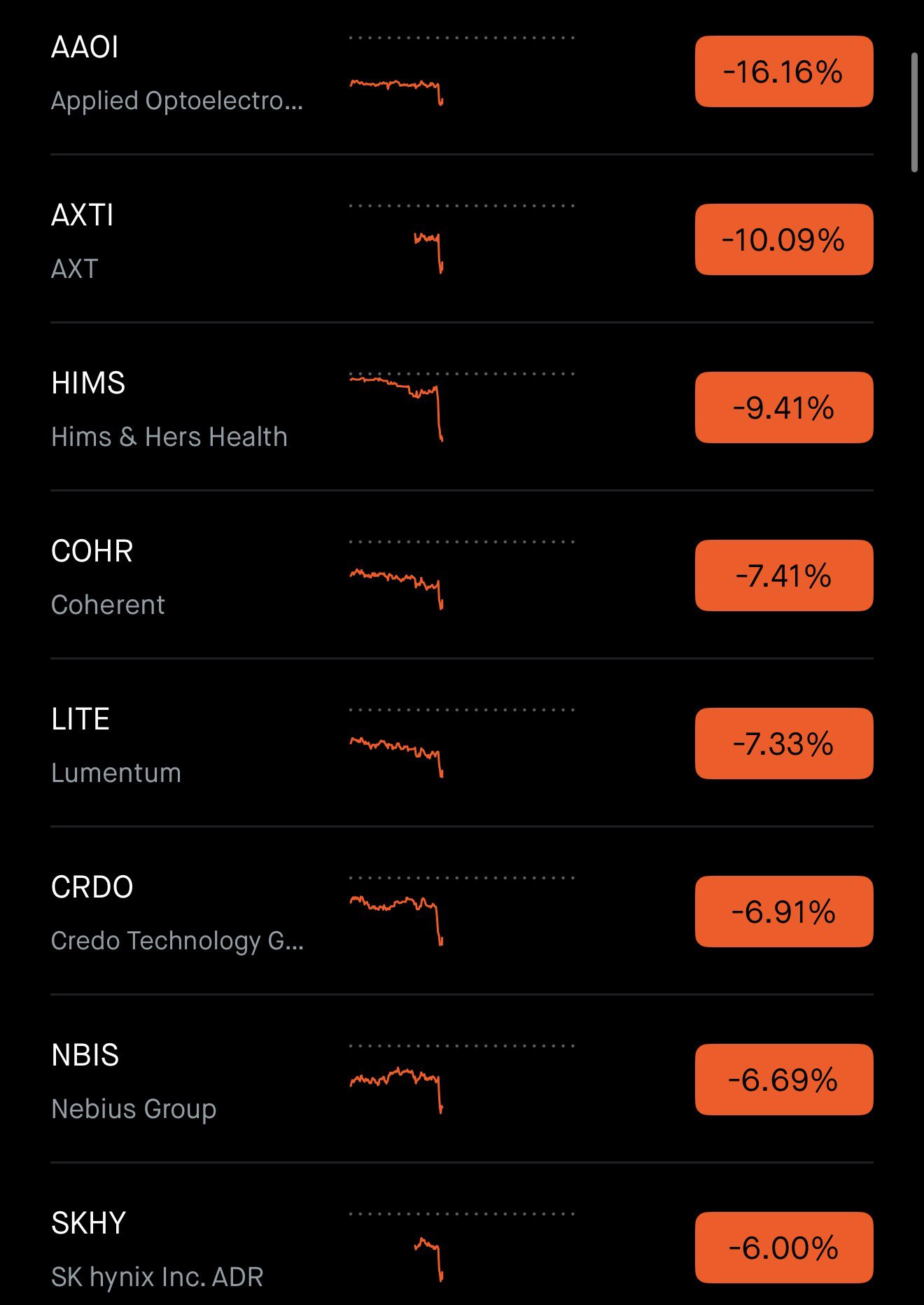 AI Stocks Deeply Red Today