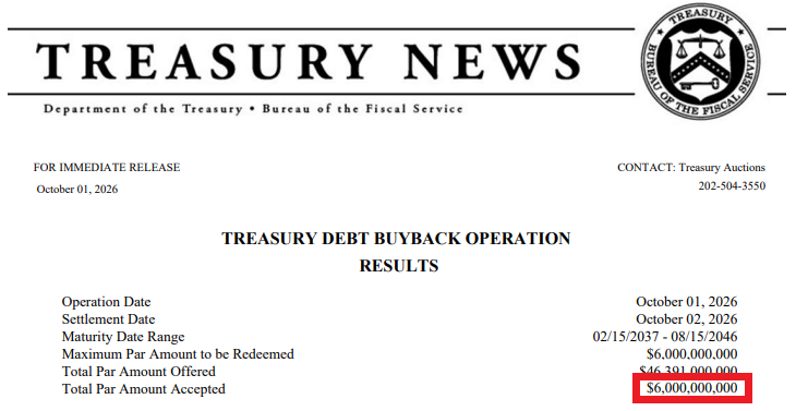 US Treasury Buys Back $6 Billion of Its Own Debt