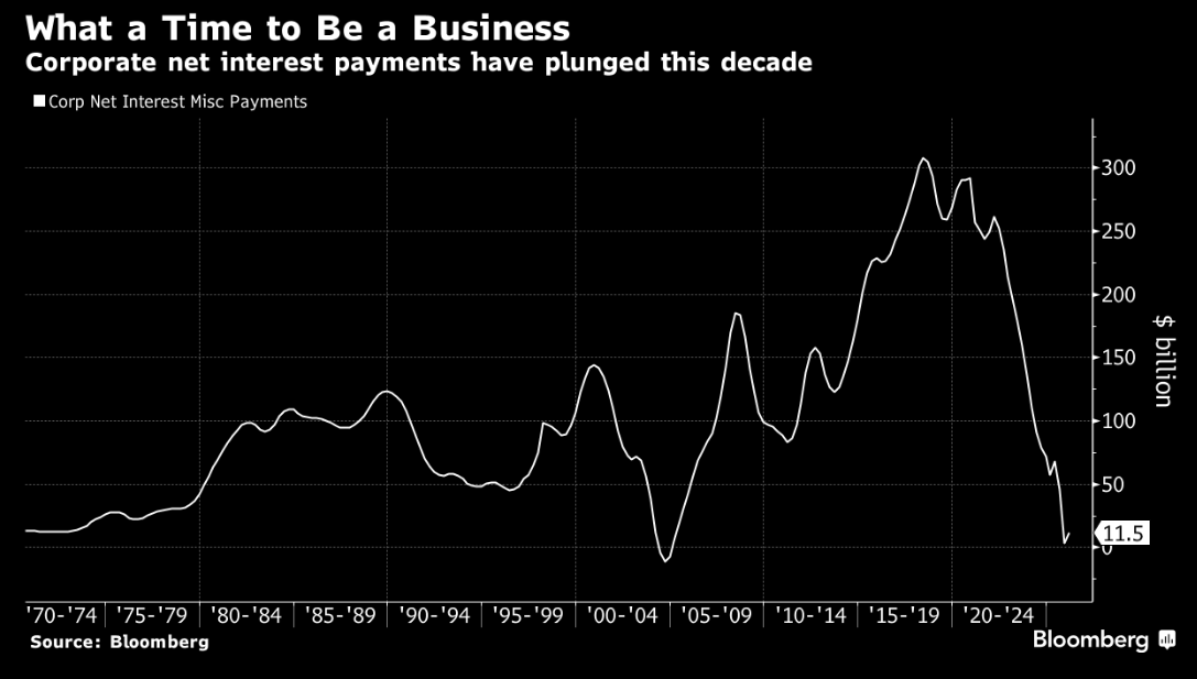 U.S. Corporate Net Interest Payments Fall to Lowest Level in Decades
