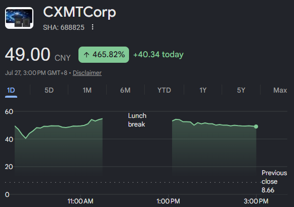 CXMT Surges 465% in Blockbuster Trading Debut 🚨