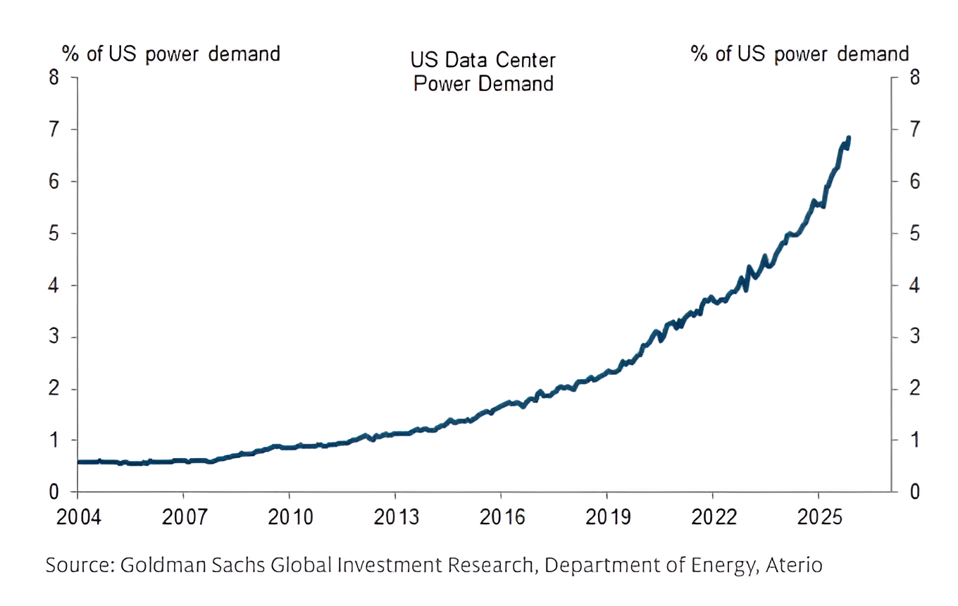 Data Centers Now Account for 7% of Total U.S. Power Demand