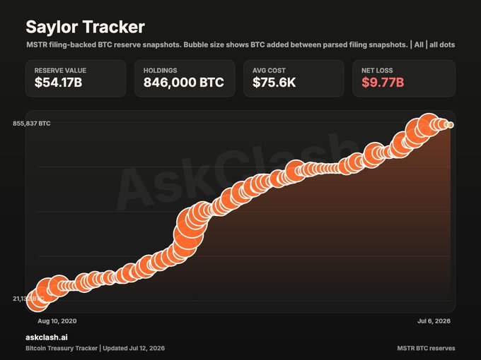 Saylor shares Strategy Bitcoin buy tracker