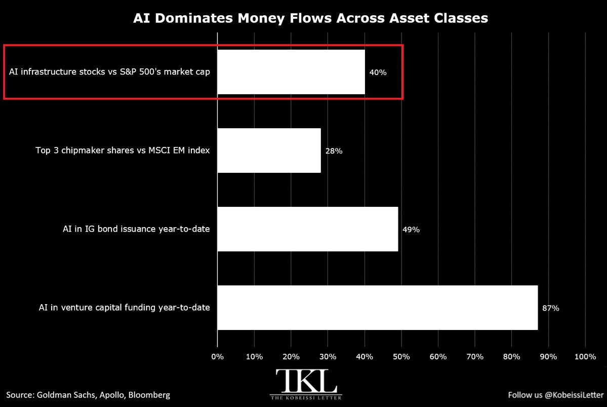 AI Infrastructure Companies Now Account for 40% of S&P 500 Market Cap as AI Captures 87% of Venture Capital Funding