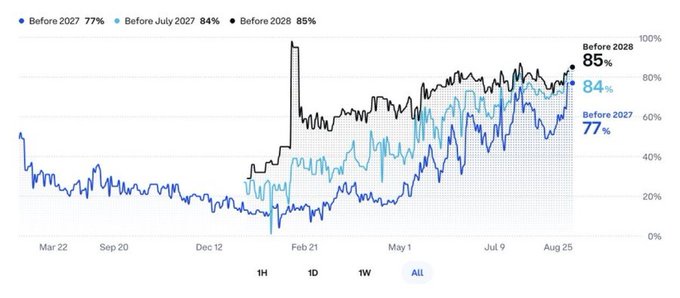 Markets price 77% chance of Fed rate hike before 2027
