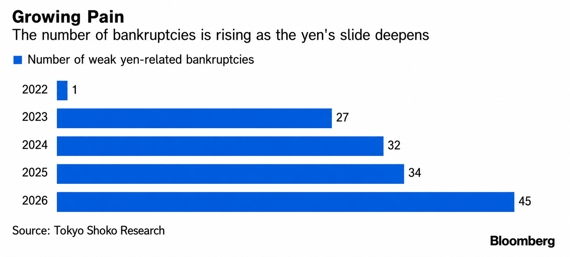 Japan bankruptcies hit record high as yen pressure bites