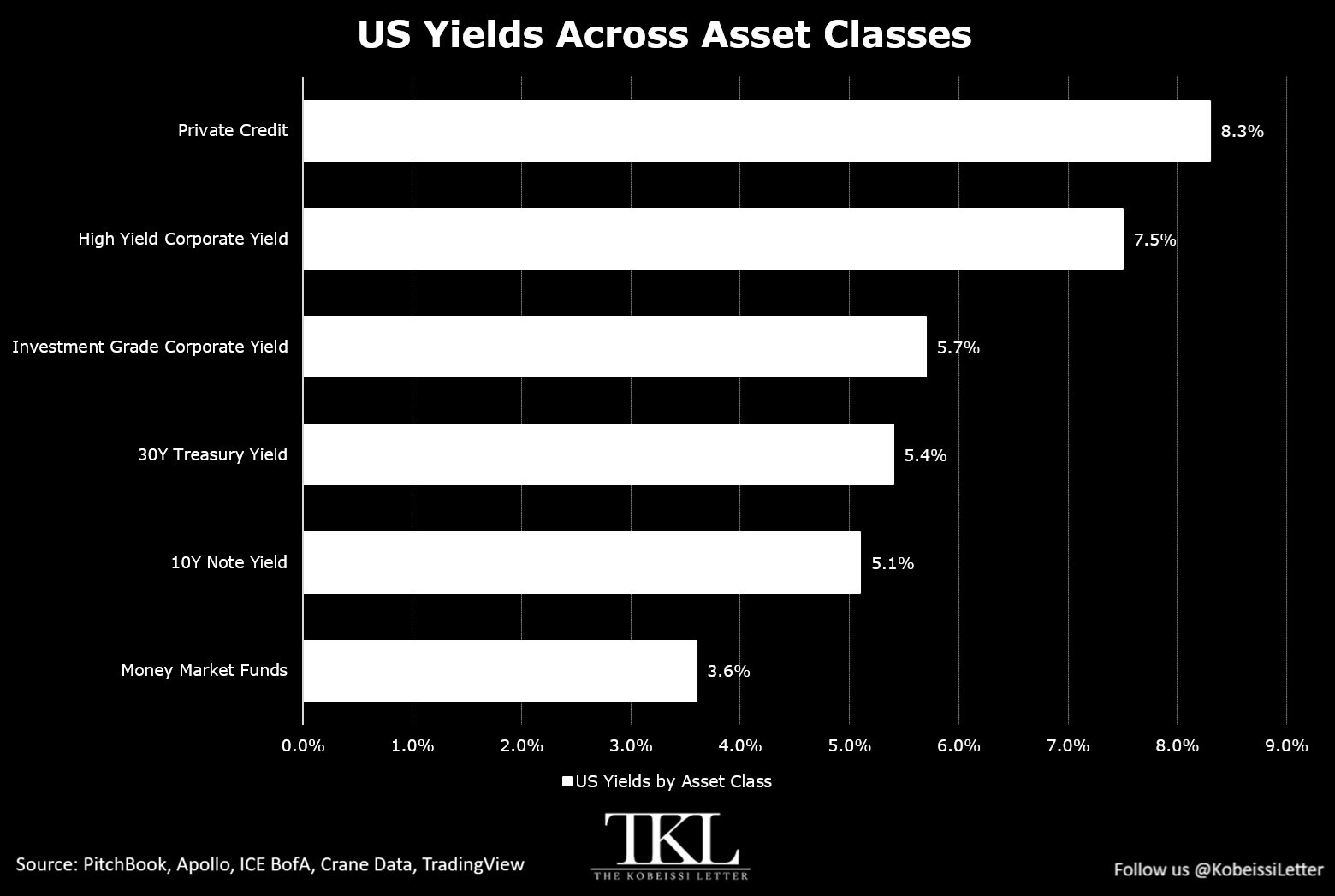 Fixed-Income Yields Are Back at Levels Not Seen in Years