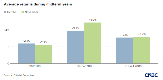 Stocks Have Historically Performed Strongly in October and November of Midterm Years