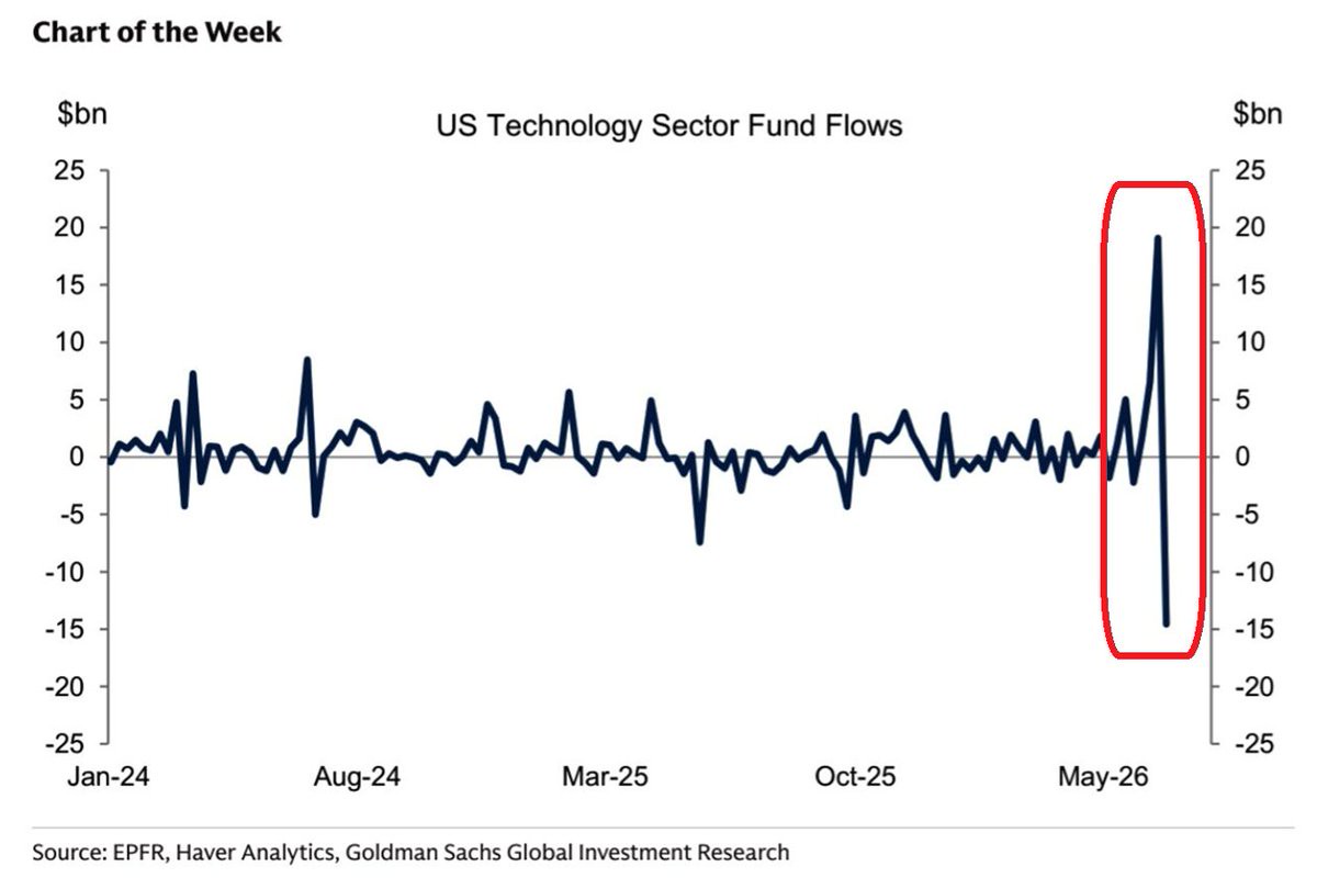 Investors are dumping US tech stocks
