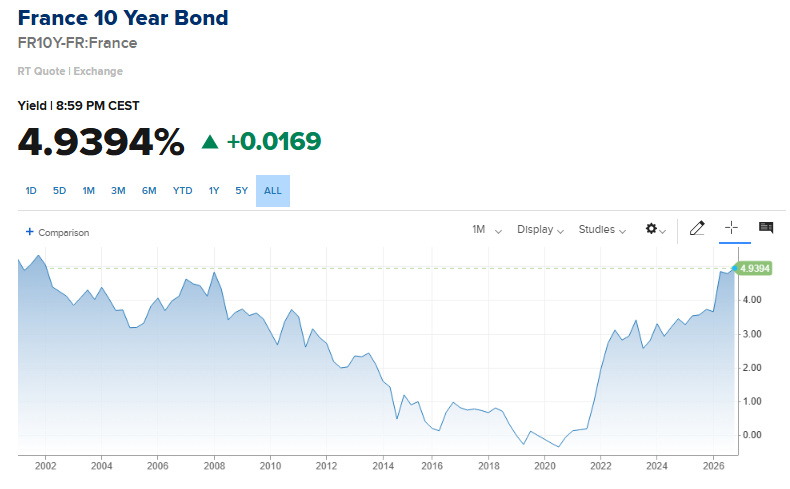 France's 10-Year Bond Yield Hits Highest Closing Level in Over 22 Years