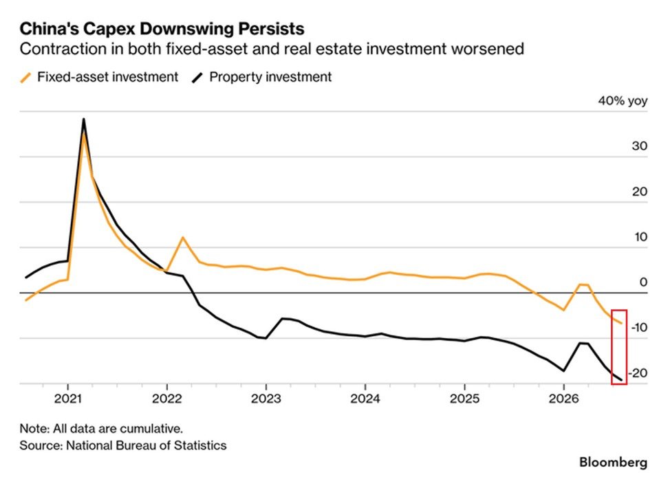 China’s Economic Slowdown Is Deepening