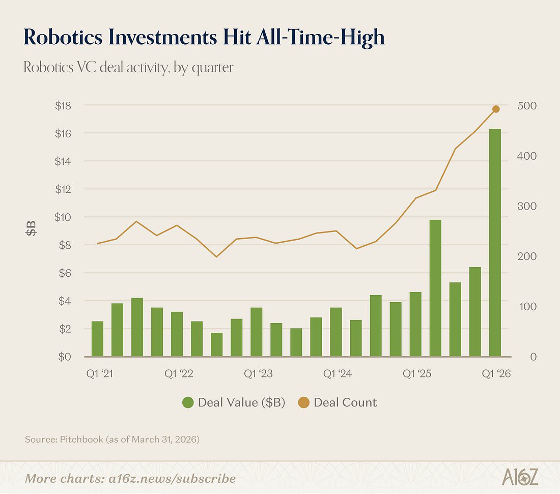 Robotics investment hits a record