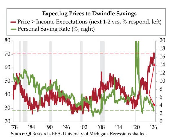 Fear of Rising Prices Climbs as U.S. Savings Rate Collapses to 2.6%