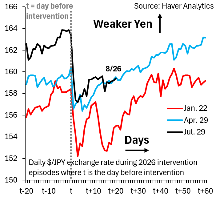 U.S. Long-Term Yields Rising, Yen Resuming Weakening Trend, Report Argues