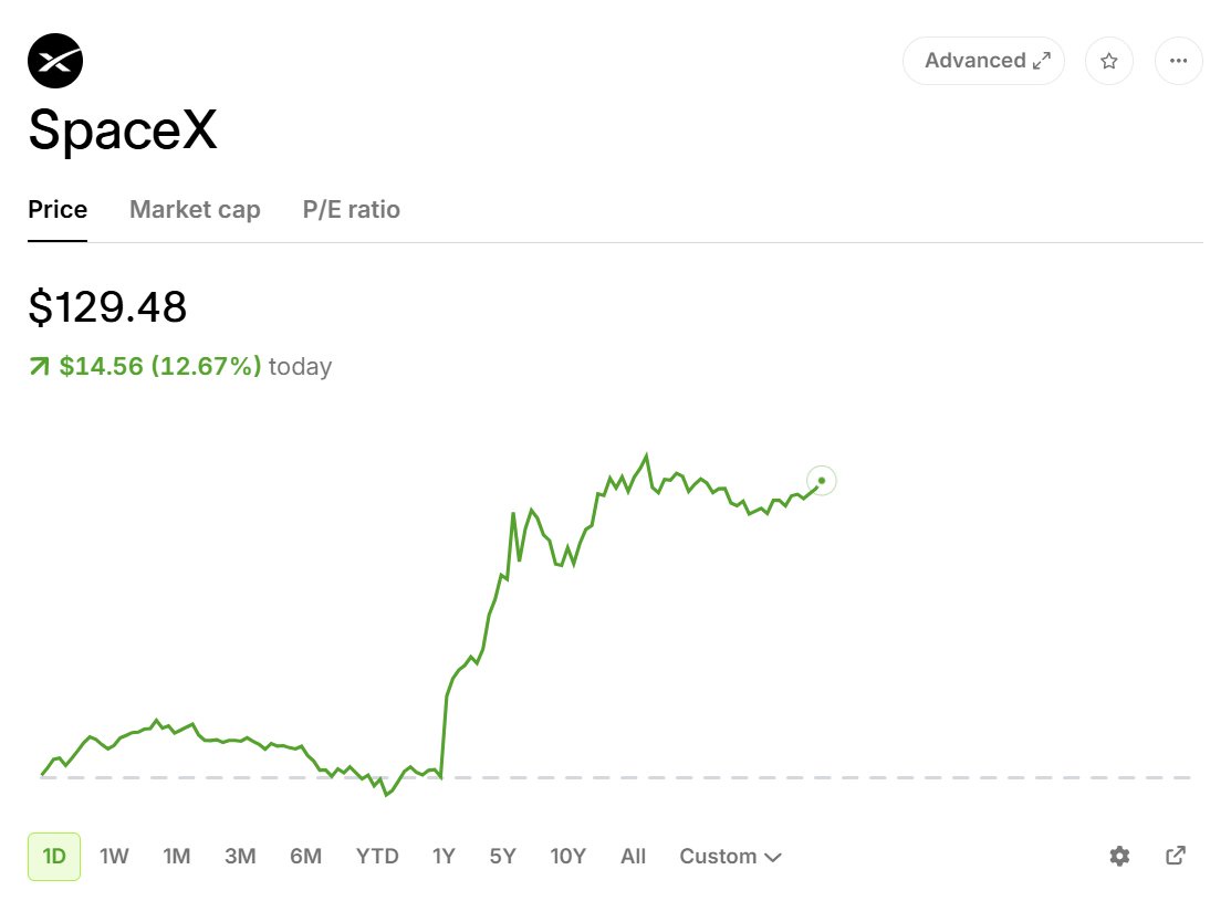 $SPCX Is Starting to Get a $TSLA-Like Valuation Premium