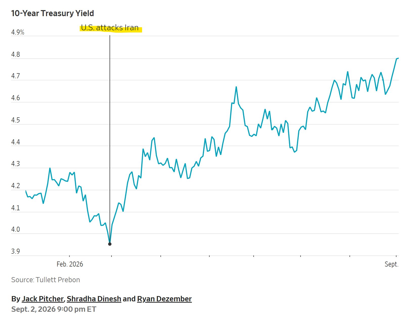 U.S. 10-Year Treasury Yield Climbs to 4.79%, Reaching Highest Level Since January 2025