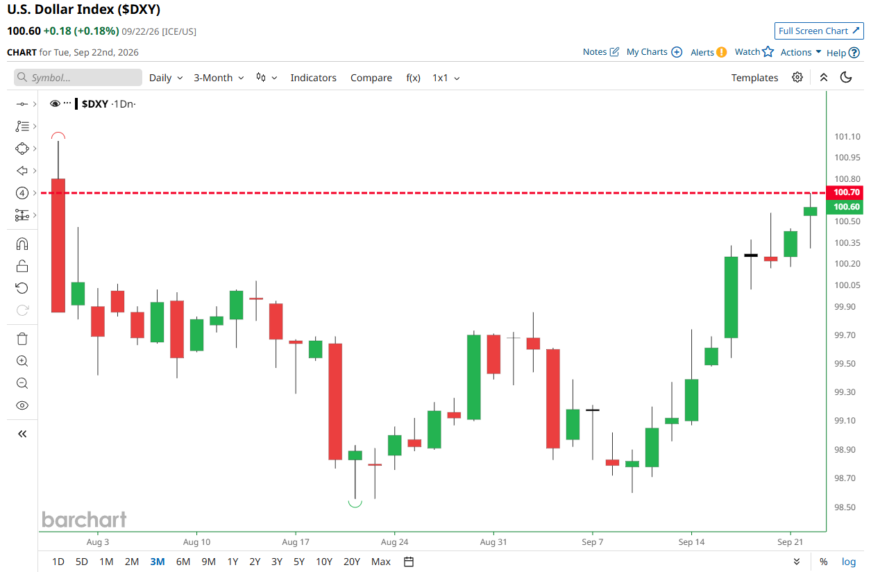 U.S. Dollar Index reaches highest level since July