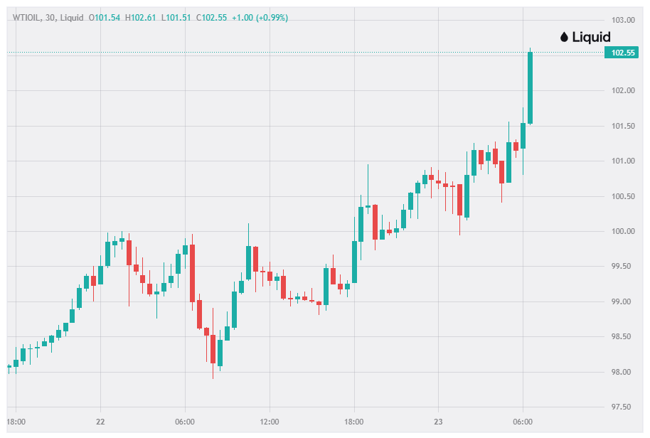 WTI Breaks Above $102 as Middle East Tensions Raise Supply Concerns; $CRDO Falls 8%, $BE Nearly 9%