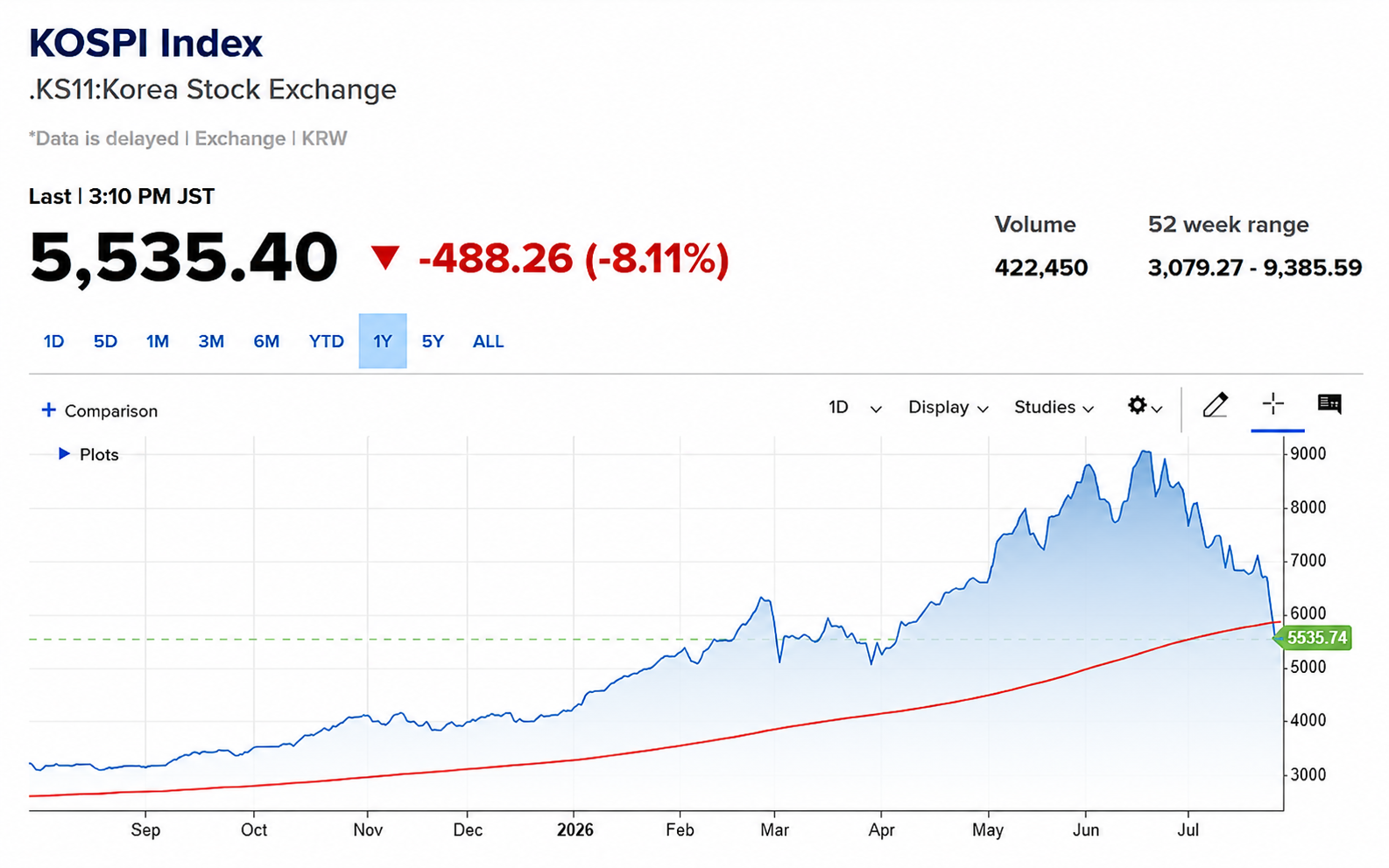 South Korea’s Stock Market Breaks Below Its 200-Day Moving Average 🚨