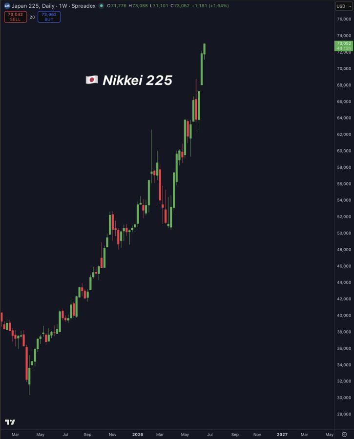 Japan stocks hit another record