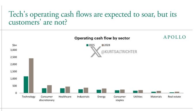 Wall Street Sees Big Tech Cash Flow Doubling to $2.4T by 2028