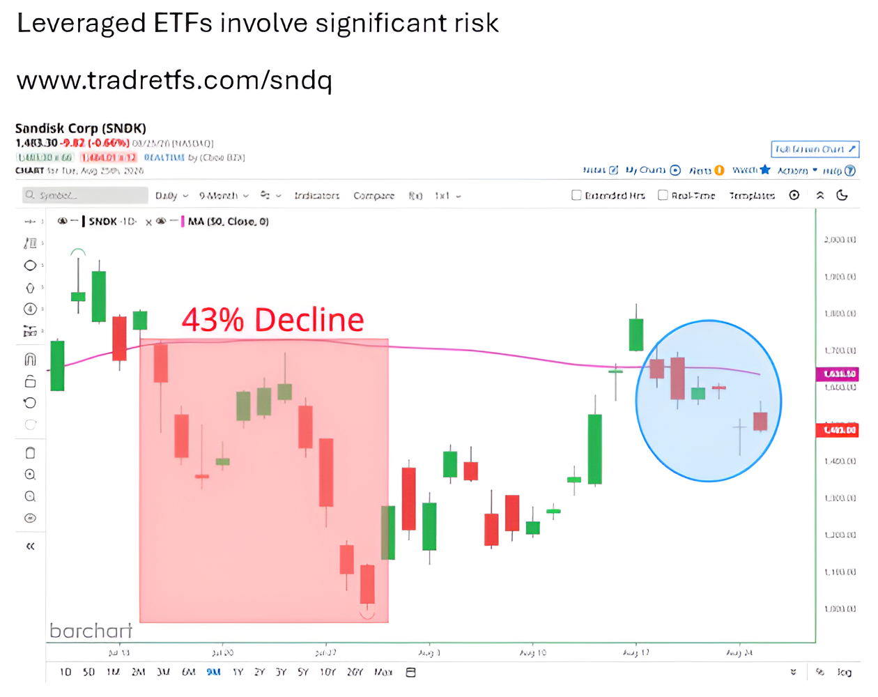$SNDK on Track for 6 Straight Closes Below 50-Day Moving Average