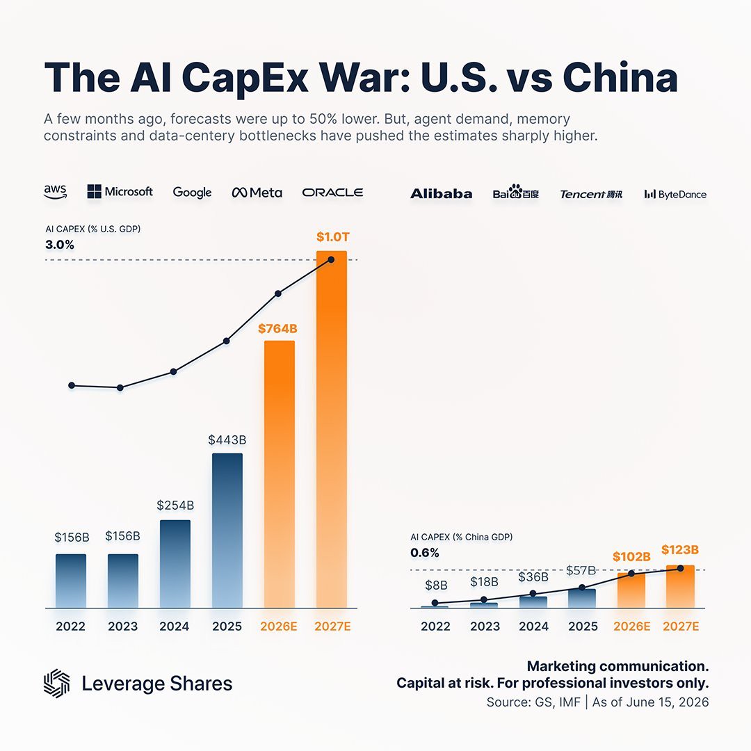 US AI capex is far ahead of China