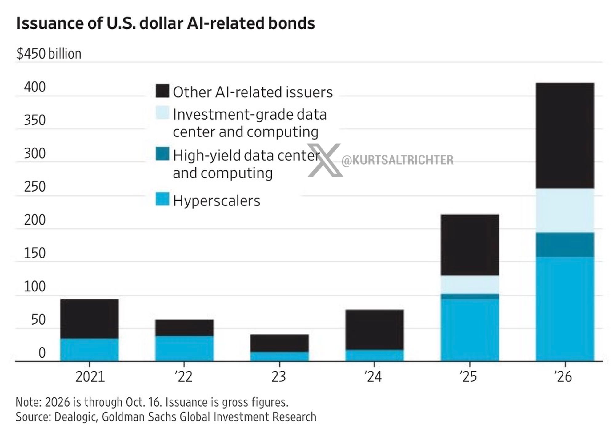 U.S. Dollar AI-Related Bond Issuance Set to Reach $410 Billion in 2026