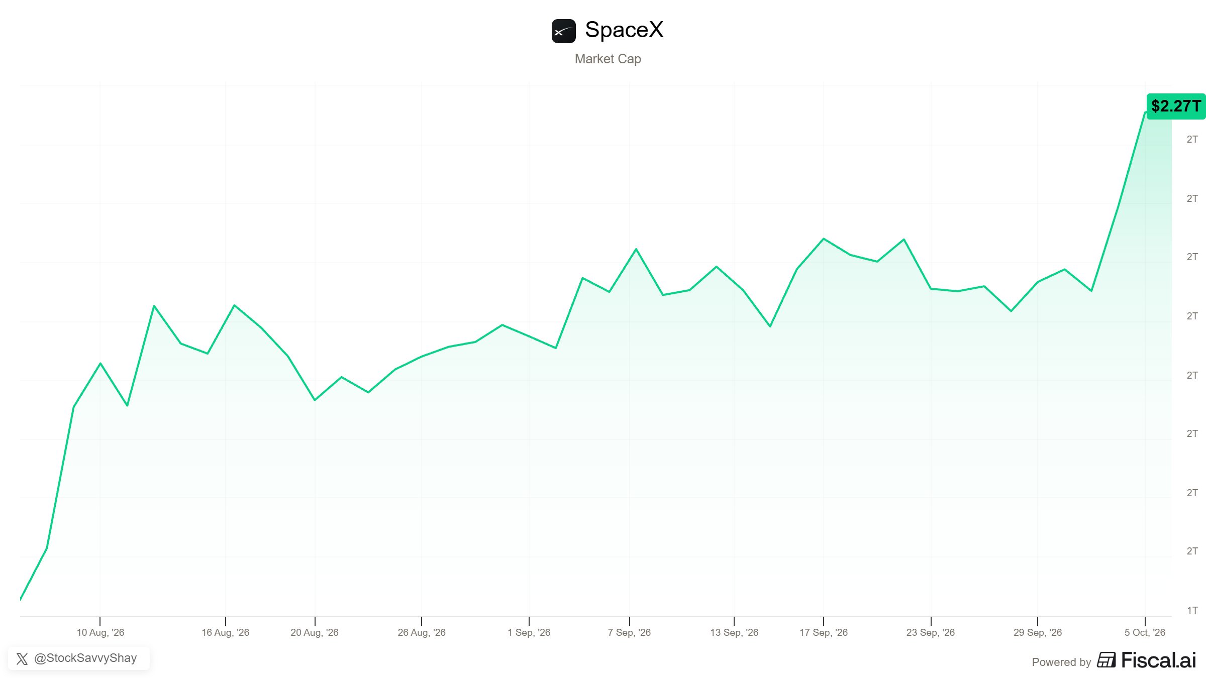 $SPCX Adds Nearly $1 Trillion in Market Capitalization Over Past Two Months