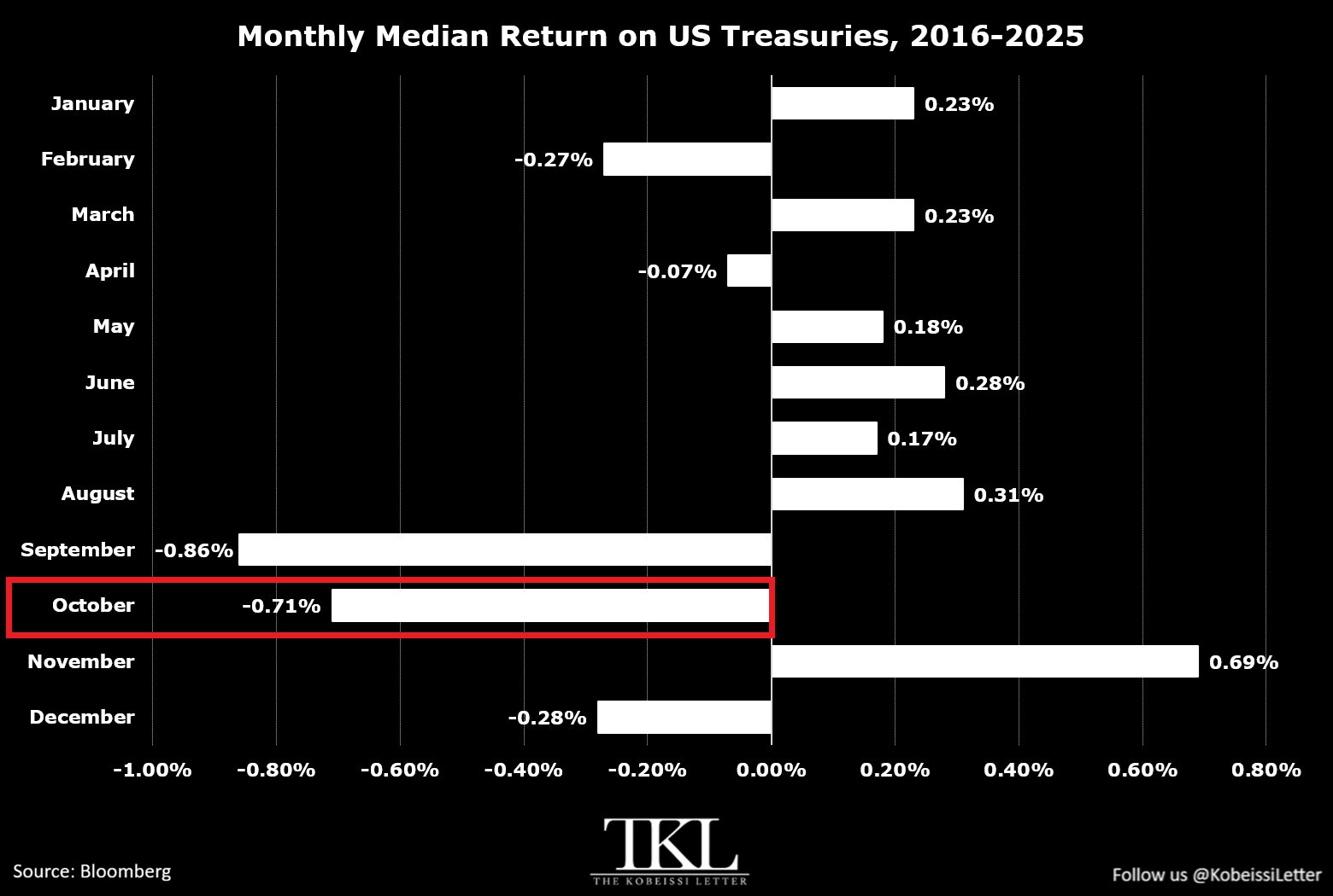 Treasury Seasonality Points to Continued Pressure in October