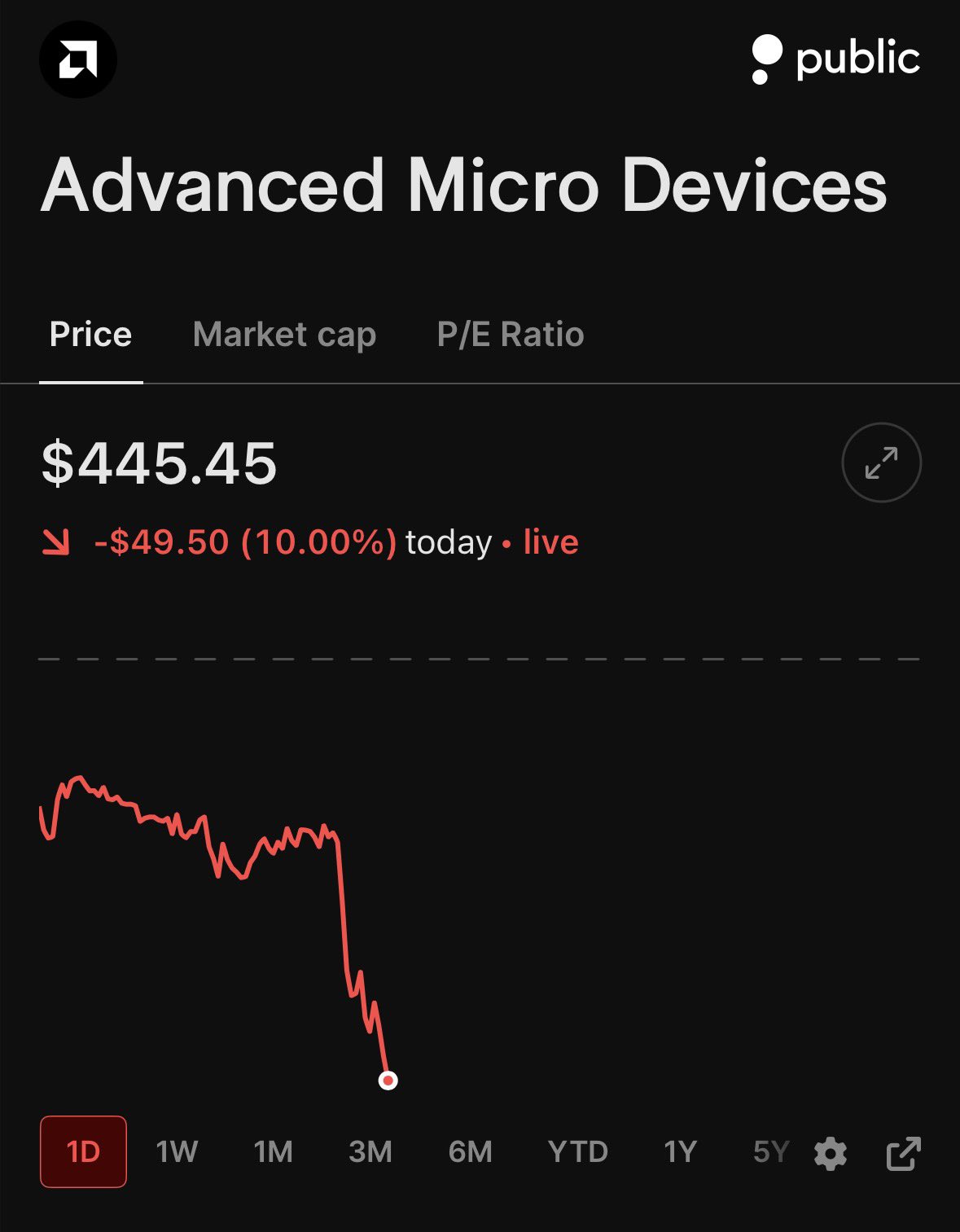 $AMD Plunges 10% as Chip Selloff Intensifies 🔴
