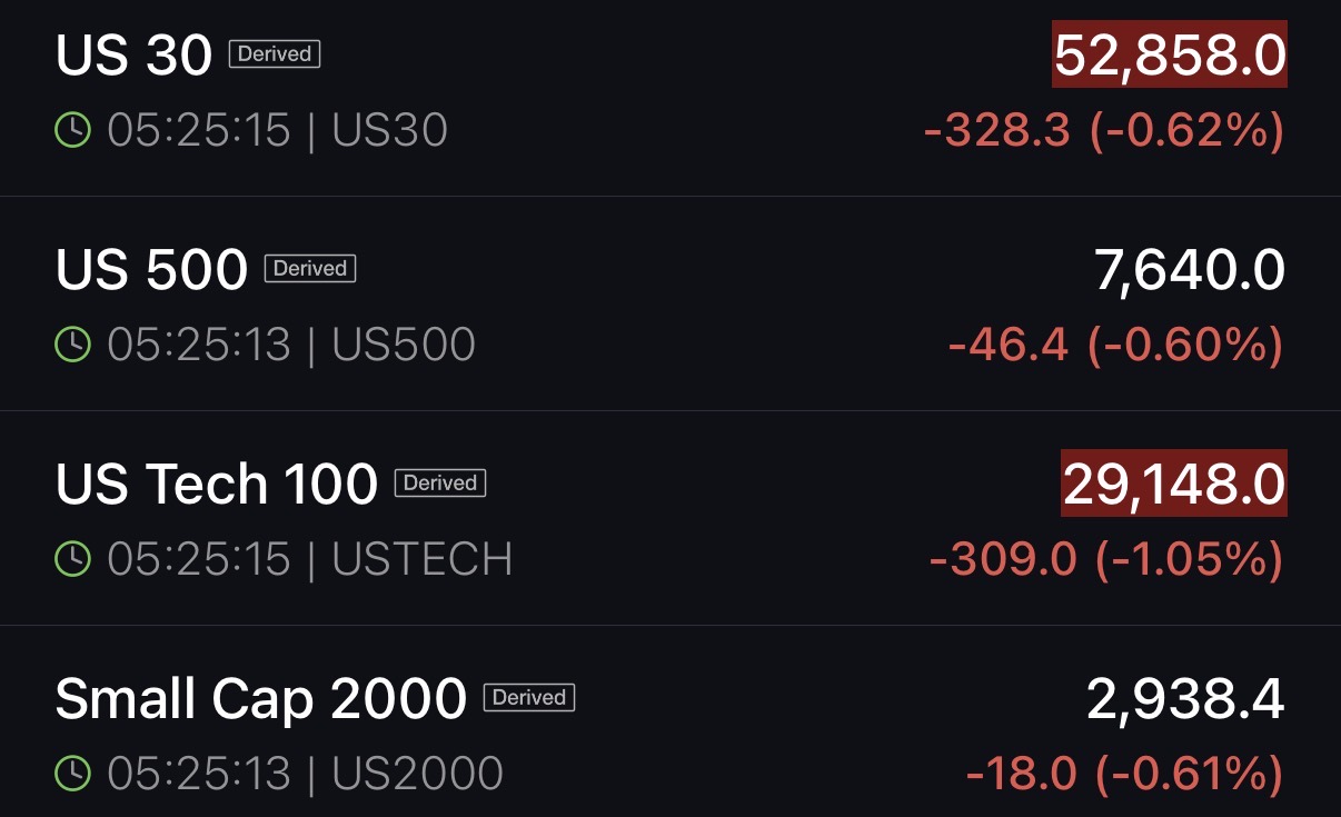 Nasdaq 100 Futures Drop Over 1% After Tankers Are Struck in Strait of Hormuz