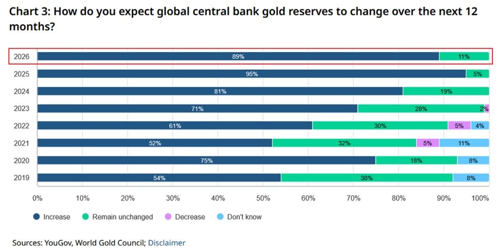 Central Banks Keep Buying Gold
