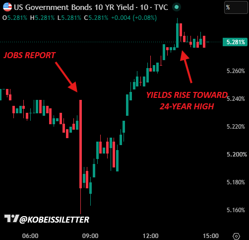 Treasury Yields Rebound Despite Weak September Payrolls and Cooling PCE Print