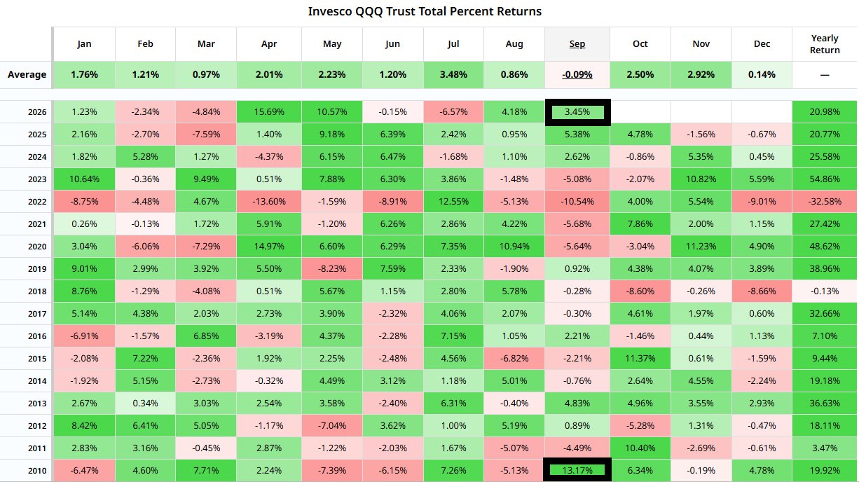 Nasdaq 100 heads toward rare positive September