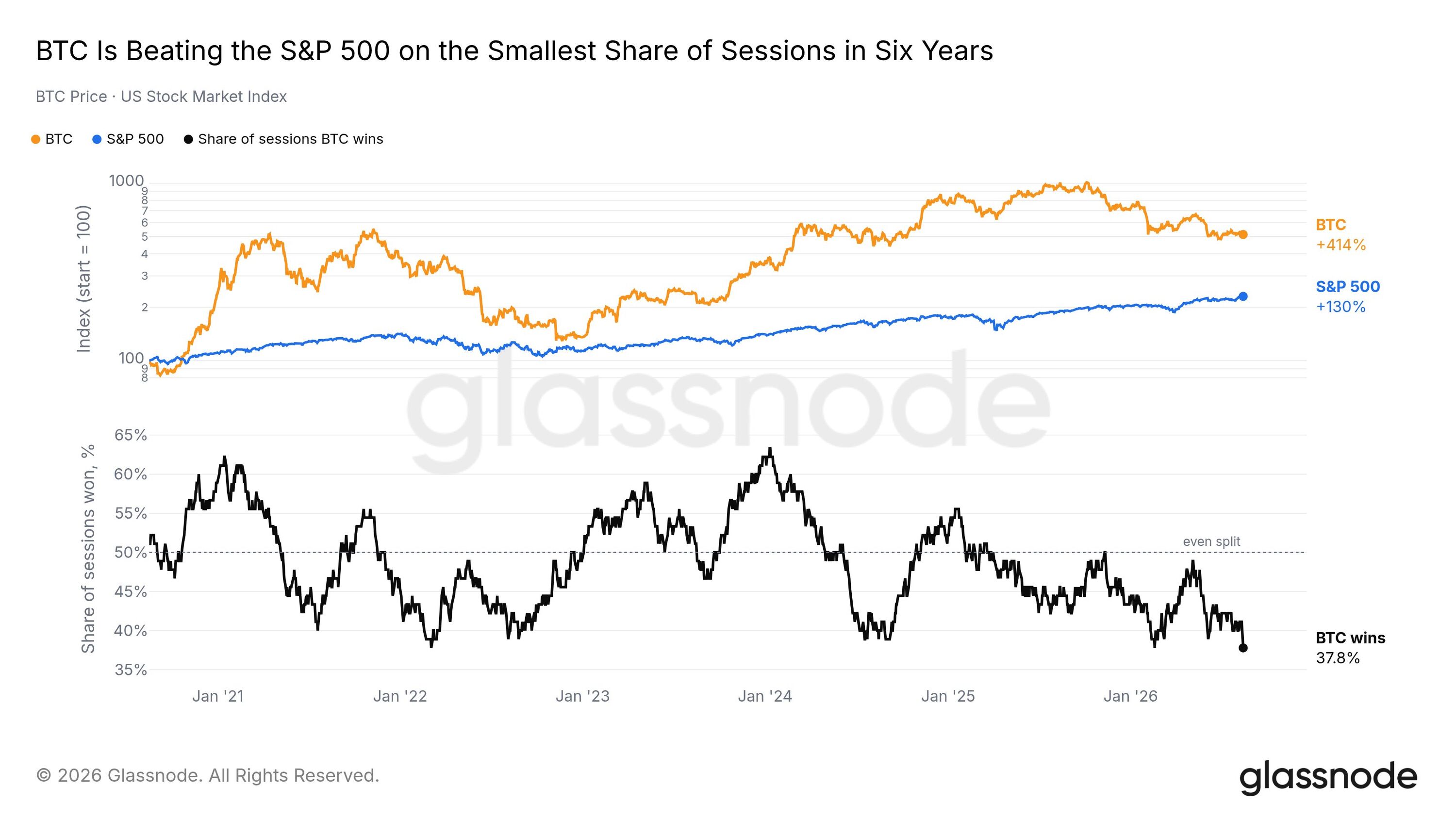 Bitcoin Beats the S&P 500 Today — but the Bigger Trend Is Still Weak