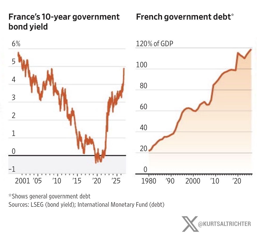 France's 10-Year Yield Climbs to 4.7%, Highest Since 2008, as Gap Over German Bonds Widens to Eurozone Debt Crisis-Era High