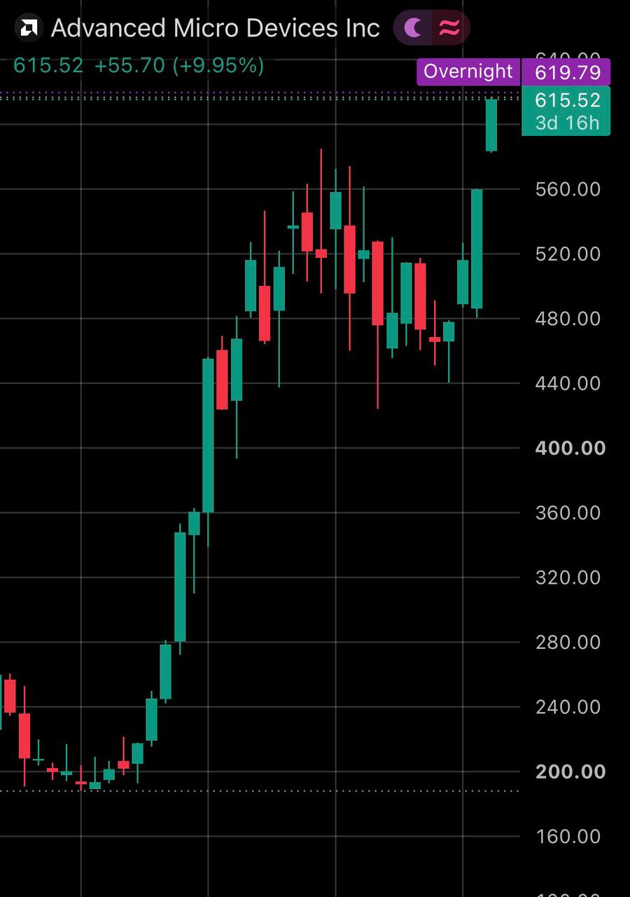 AMD crosses $1 trillion market cap after record rally